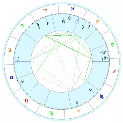 Corso base di Astrologia