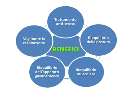 Benessere