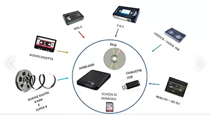 Trasferimento Super 8 e videocassette in chiavetta - Foto 6