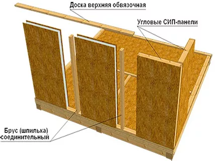 Case prefabbricate con pannelli sip