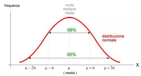 Matematica finanziaria, statistica, macroeconomia, microeconomia