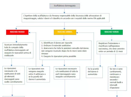 Corso PRSES responsabile di magazzino